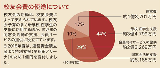 校友会費の使途（グラフ）